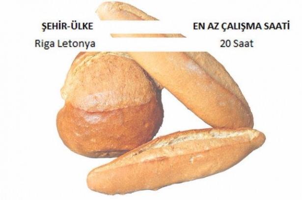 <p>İşte 1 kilo ekmek almak için ülke ülke çalışma bedeli...</p>
