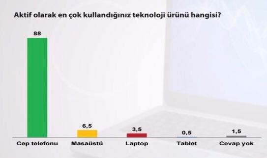 <p><strong>BİLGİ KAYNAKLARI SOSYAL MEDYA</strong><br />
Gençler arasında güncel konuları takip etmek %87 ile önemli görülürken, %62 oranında sosyal medya %31.5’te internet gazeteleri bilgi kaynağı olarak kullanılmaktadır. Gençlerin %22’si ders kitapları haricinde hiçbir kitap okumadığını belirtmektedir.</p>
