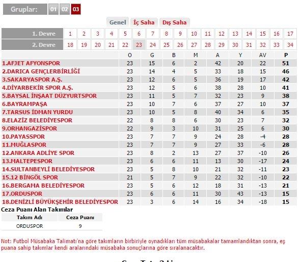 <p>SPOR TOTO 3.LİG<br />
<br />
3. GRUP PUAN DURUMU</p>
