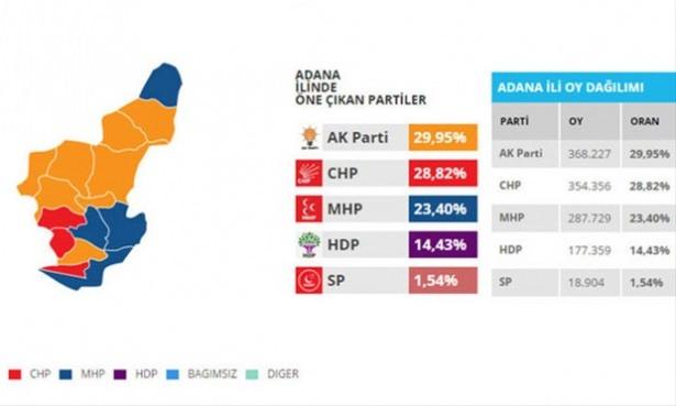 <p>Adana14 milletvekilinin Meclis'e girdiği Adana'da 7 Haziran seçimlerinde Ak Parti 5, CHP 4, MHP 3 ve HDP 2 milletvekilini gönderebilmişti.</p>

<p> </p>
