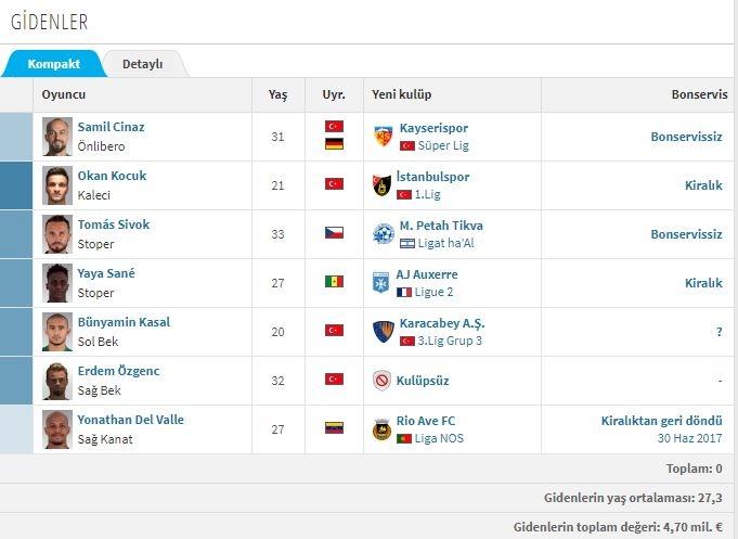 <p>BURSASPOR - GİDENLER</p>
