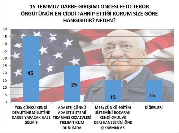 <p><strong>15 TEMMUZ DARBE GİRİŞİMİ ÖNCESİ FETÖ TERÖR ÖRGÜTÜNÜN EN CİDDİ TAHRİP ETTİĞİ KURUM SİZE GÖRE HANGİSİDİR? NEDEN?</strong></p>

<p>Ülkemiz kurum ve kuruluşlarını habis bir ur halinde saran, maalesef bu süreçte suret-i Haktan görülmesi Milli ve İslami değerleri kullanmasıyla fark edilmesi çok da kolay olmayan FETÖ'nün ilk sırada TSK olmak üzere ülkenin ana damarları olan adalet ve eğitimi kontrole alıp felç ettiği anlaşılmaktadır. Adalet adına mahkemeler insanlara çok ağır cezalarla devlete düşman olmasını sağlarken, eğitimde paralel yapıya yönelmenin önü açılsın diye devletin eğitim sistemi bilerek baltalanmıştır.</p>

<p>Bu anlamda TSK da çok hızlı bir revizyon yapılırken; adalette hem yapısal düzenleme hem de adli vakalara yönelik terör ve toplumsal infiale neden olan suçlular hariç olmak üzere acil bir ceza indirim yada af gündeme getirilmelidir.</p>

<p>Eğitim ise daha uzun soluklu olarak milli duyarlılık esası ve performans ölçülü bir sistem değişikliği ile yeniden ele alınmalıdır.</p>
