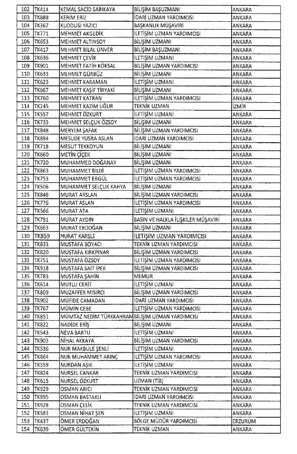 <p>Yayımlanan yeni kararname ile Emniyet'te çalışan 2 bin 360, BTK'da çalışan 196 kişi ihraç edildi.  TSK'dan ihraç edilen personel sayısı 136. Bu personelden 24'ü Sahil Güvenlik Komutanlığı'ndan FETÖ'yle irtibatı olan 2692 kişinin memuriyeti sona erdi.</p>
