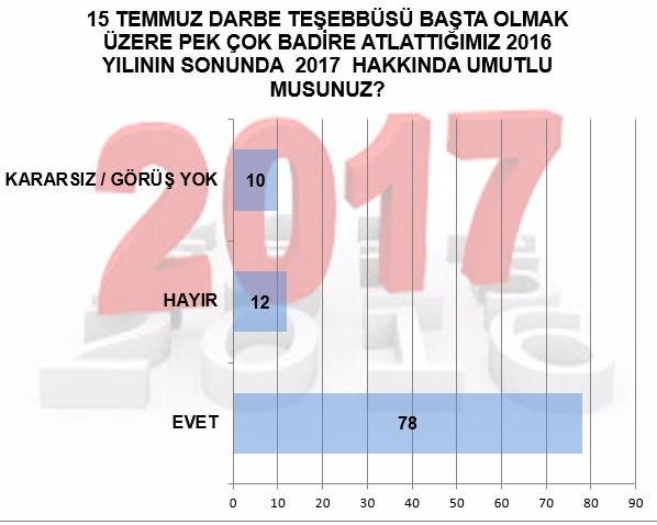 <p>Elbette her parti seçmeninin yeni partiyi konumlandırdığı yerle beklentileri farklı farklıdır. Aşağıdaki tabloda YENİ PARTİ ARAYIŞI içindeki seçmenin partilere göre dağılımı incelenebilir.<br />
<br />
<strong>"SİZE GÖRE YENİ BİR SİYASİ PARTİ GEREKLİ Mİ?"</strong> sorusuna EVET, HAYIR yada KARARSIZ / GÖRÜŞ YOK diyen Seçmenlerin partilere göre dağılım tablosu...<br />
<br />
Ülkemiz insanları için üst üste yaşanan badireler bir yana ülkemizin gelişmesi adına pek çok dev projenin açılışını da beraber yaşadığımız 2016 nın sonunda toplumun çok büyük kısmı yarınlara umutla bakmaktadır.<br />
<br />
<strong>15 TEMMUZ DARBE TEŞEBBÜSÜ BAŞTA OLMAK ÜZERE PEK ÇOK BADİRE ATLATTIĞIMIZ 2016 YILININ SONUNDA 2017 HAKKINDA UMUTLU MUSUNUZ?</strong><br />
 <br />
Bu soruya karasızların matematiksel dağılımını yaptığımızda toplumun % 85 lik bir kısmının 2017 yılına umutla baktığını göstermektedir.</p>

<p> </p>

<p> </p>
