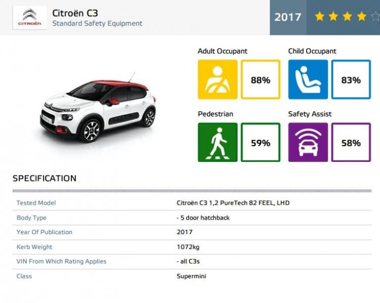 <p>Citroen C3, bu sonuçların ardından testten 4 yıldızla ayrıldı.</p>
