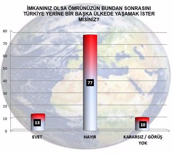 <p><strong>SİZE GÖRE ÜLKEMİZDE EKONOMİK ANLAMDA BİR KRİZ OLDUĞUNU / OLACAĞINI DÜŞÜNÜYOR MUSUNUZ?</strong><br />
 <br />
Bu soruya % 41 Evet derken % 49 Hayır demektedir. Ancak % 10 luk kararsız ya da görüş belirtmeyen bir kitlenin varlığı dikkatle izlenmesi gereken bir sürecin habercisidir.<br />
Bu soru ve cevabın alt sorularla değerlendirilmesi yapılmalıdır. Zira vatandaşta hükümetin ekonomik atraksiyonlarına toplumsal güven devam ederken başta uluslararası dengelerdeki sarsılmalar olmak üzere ülkemizde yaşanan terör ve yapılmak istenen darbe girişimi ekonomide güven ve güvensizlik noktasında bir tereddüte sebep olmaktadır. Özellikle dolarda yaşanan yükseliş bir tedirginlik nedeni olarak değerlendirilmelidir.</p>
