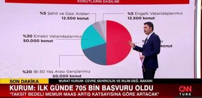 Sosyal konut projesine ailesiyle yaşayan gen&ccedil;ler başvurabilir mi?