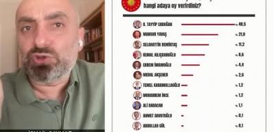 İsmail Saymaz harikalar diyarında! İmamoğlu'nu muhaliflerin "en g&uuml;&ccedil;l&uuml; cumhurbaşkanı adayı" g&ouml;sterdi