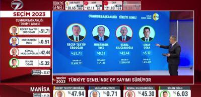 Heyecan dorukta! Sandıkların yarıdan fazlası a&ccedil;ıldı...