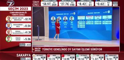 İşte 3 b&uuml;y&uuml;k ilin se&ccedil;im sonu&ccedil;ları...
