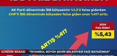 İBB Başkanı Ekrem İmamoğlu belediyeyi bor&ccedil; batağına soktu!  AK Parti Grup Başkanvekili  Tevfik G&ouml;ksu HABER7'ye &ouml;zel konuştu...
