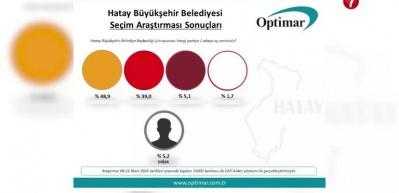 CHP'ye k&ouml;t&uuml; haber: Fark y&uuml;zde 10'a &ccedil;ıktı