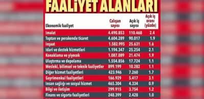 İşkur&rsquo;un araştırması iş d&uuml;nyasının feryadını g&ouml;zler &ouml;n&uuml;ne serdi:330 bin iş&ccedil;i aranıyor!