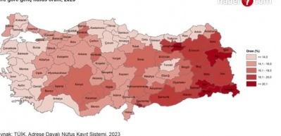 T&uuml;rkiye n&uuml;fusunun y&uuml;zde 15,1'i gen&ccedil;
