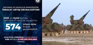 Savunma sanayii ihracatı Eyl&uuml;lde 574 milyon dolara ulaştı