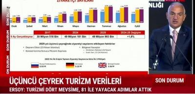 Bakan Ersoy turizimde 3.çeyrekteki verileri paylaştı