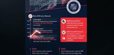 Piyasa bozucu eylemlere karışanlara verilen cezaların 10 aylık bilançosu belli oldu