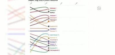 Trendyol S&uuml;per Lig'de ilk devre sona erdii