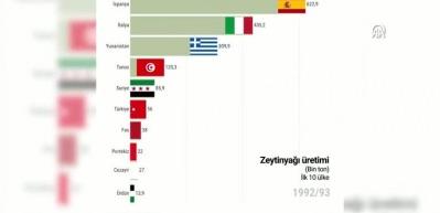 T&uuml;rkiye zeytinyağı &uuml;retiminde d&uuml;nya ikinciliğini sağlamlaştırdı