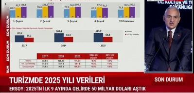 Bakan Ersoy a&ccedil;ıkladı: 2025&rsquo;te turizm geliri 65 milyar doları aştı