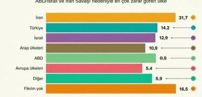 ABD-İsrail ve İran gerilimi sonrası dikkat &ccedil;eken tablo: T&uuml;rkiye&rsquo;nin &ouml;nceliği g&uuml;venlik
