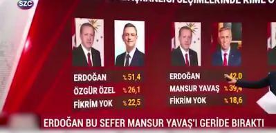 Cumhurbaşkanlığı anketlerinde Başkan Erdoğan'ın ezici &uuml;st&uuml;nl&uuml;ğ&uuml; dikkat &ccedil;ekti