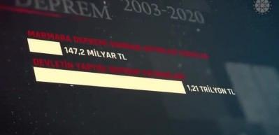 İletişim Başkanlığı'ndan deprem harcamaları paylaşımı