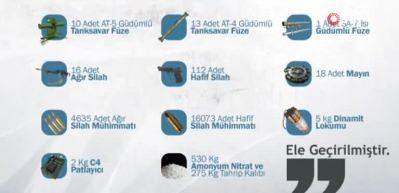  MSB : "Ge&ccedil;tiğimiz bir ay i&ccedil;erisinde 119 ter&ouml;rist etkisiz hale getirilmiştir "