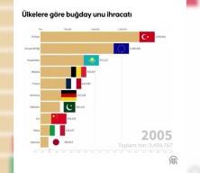 Türkiye buğday unu ihracatında 10 yıldır dünyanın zirvesinde