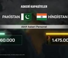 Hindistan ve Pakistan askeri kapasiteleri