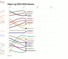 Trendyol S&uuml;per Lig'de ilk devre sona erdii