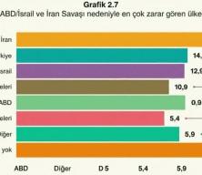 ABD-İsrail ve İran gerilimi sonrası dikkat &ccedil;eken tablo: T&uuml;rkiye&rsquo;nin &ouml;nceliği g&uuml;venlik