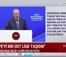 Cumhurbaşkanı Recep Tayyip Erdoğan"ihracatta yeni rekorlar kırıyoruz" dedi