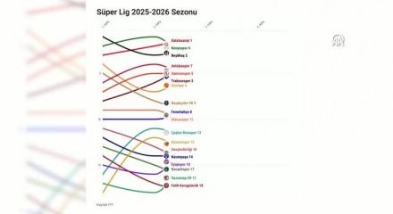 Trendyol S&uuml;per Lig'de ilk devre sona erdii