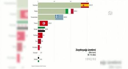 T&uuml;rkiye zeytinyağı &uuml;retiminde d&uuml;nya ikinciliğini sağlamlaştırdı