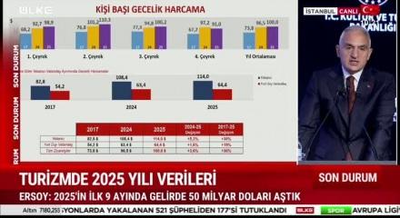 Bakan Ersoy a&ccedil;ıkladı: 2025&rsquo;te turizm geliri 65 milyar doları aştı