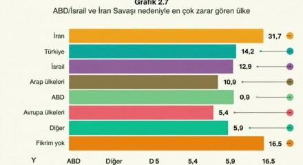 ABD-İsrail ve İran gerilimi sonrası dikkat &ccedil;eken tablo: T&uuml;rkiye&rsquo;nin &ouml;nceliği g&uuml;venlik