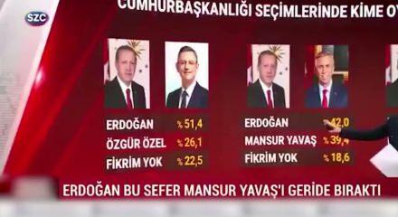 Cumhurbaşkanlığı anketlerinde Başkan Erdoğan'ın ezici &uuml;st&uuml;nl&uuml;ğ&uuml; dikkat &ccedil;ekti