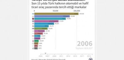 T&uuml;rkiye otomotiv pazarında 2020'nin lideri belli oldu
