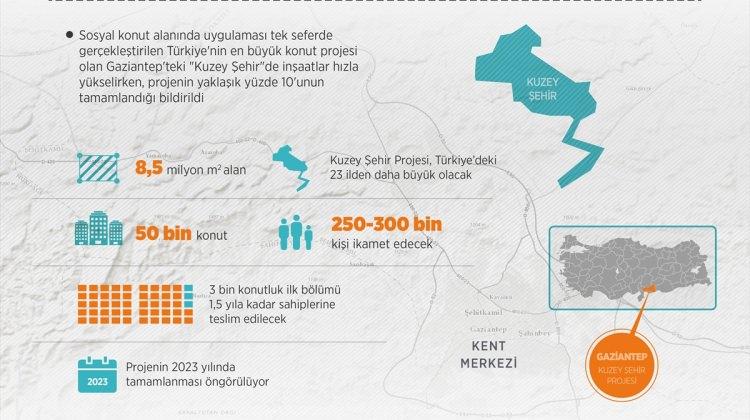 GRAFİKLİ- "Türkiye'nin en büyük konut projesi" güneydoğuda yükseliyor