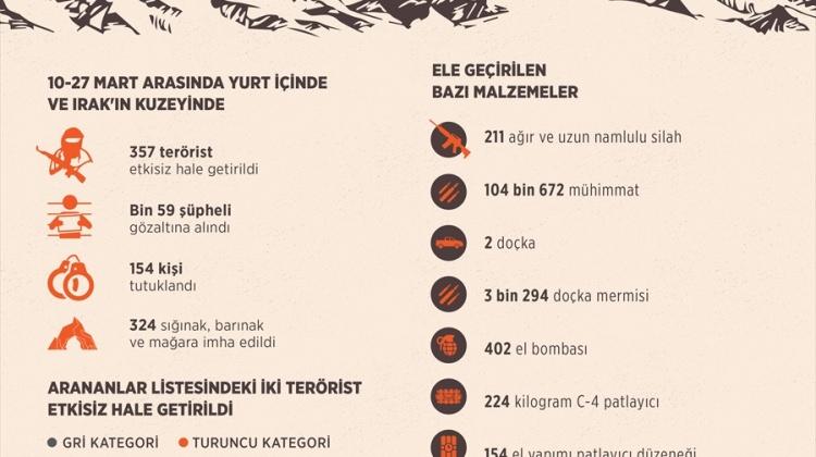 GRAFİKLİ - Terör örgütü PKK'ya bahar darbesi