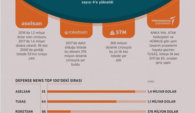 Savunma devleri arasında 4 Türk firması