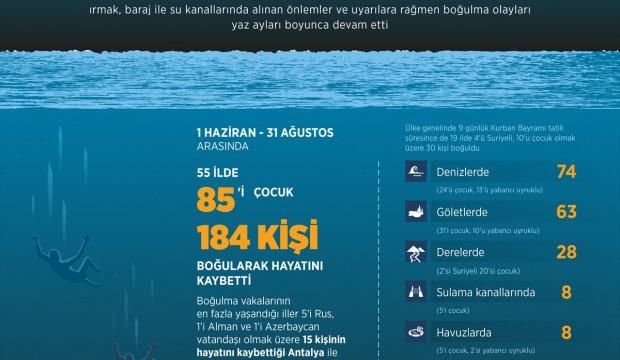 GRAFİKLİ - Türkiye'de bu yaz 184 kişi boğuldu