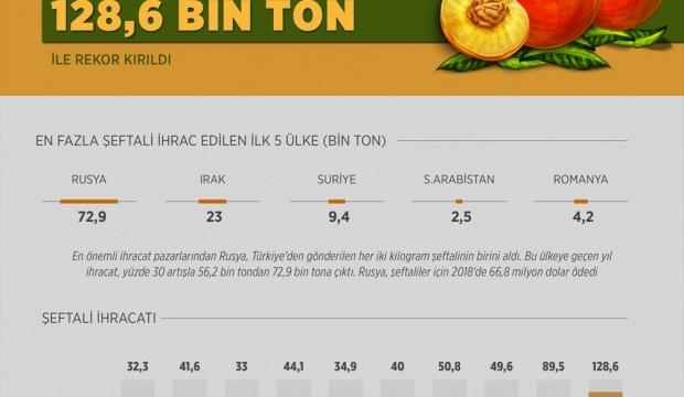 GRAFİKLİ - 2018'de şeftali ihracatı rekor kırdı