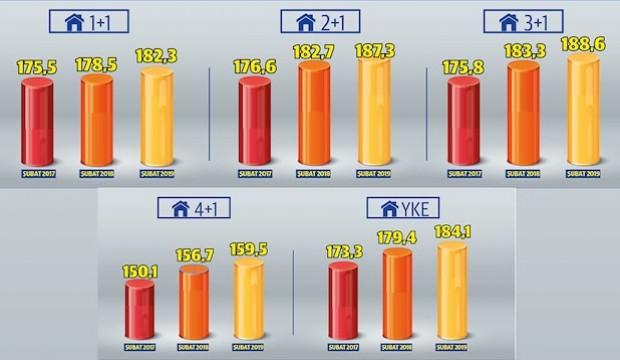 Evde fiyatlar sınırlı yükseldi