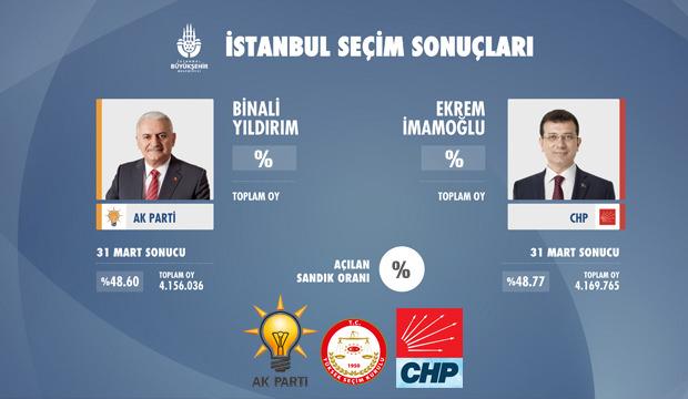 Istanbuldakika seçim haberleri