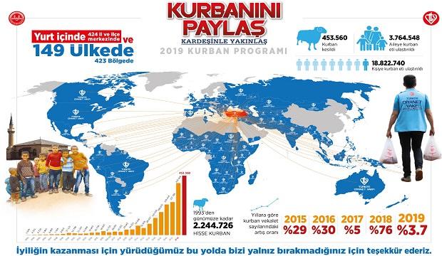 milletimizin 453 bin 560 hisse kurban