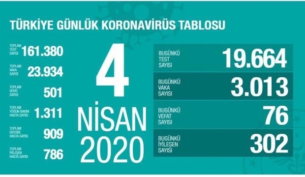 Türkiye’de Korona virüs vakası kaça yükseldi? 4 Nisan açıklanan son rakamlar!