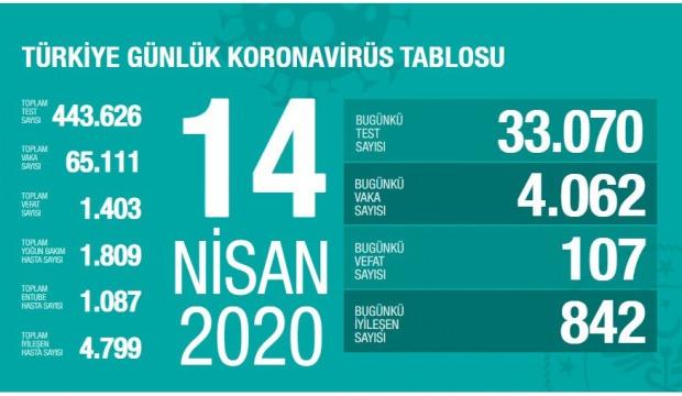 Koronavirüs vaka saysı 14 Nisan: 1.403 kişi hayatını kaybetti!