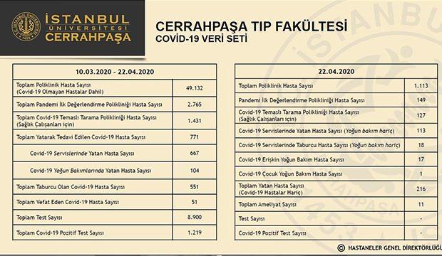 Cerrahpasa Tip Fakultesi Covid Verilerini Instagram Hesabindan Gunluk Paylasima Basladi Guncel Haberleri